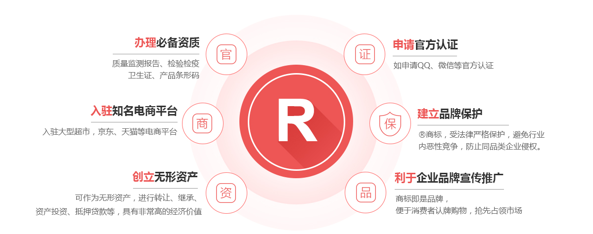吴起商标注册的作用